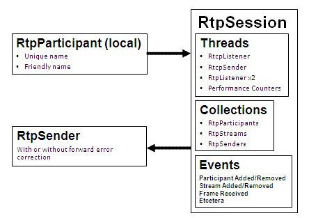 RTP过程