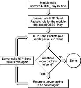 Summary of the RTSP Preprocessor and RTSP Request roles