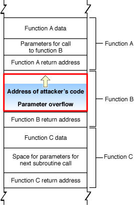 Stack after malicious buffer overflow