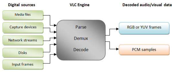 nVLC引擎架构