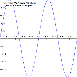 CycleInterpolator