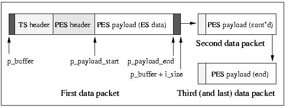 传输流的PES包结构图
