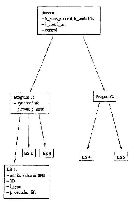 VLC输入组件和界面之间的API通信的树形结构图