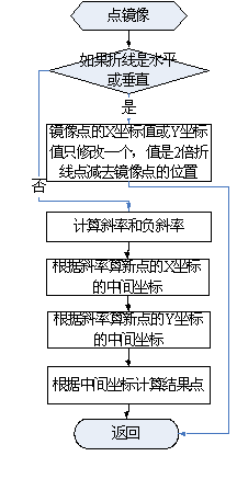 图元镜像代码流程图1