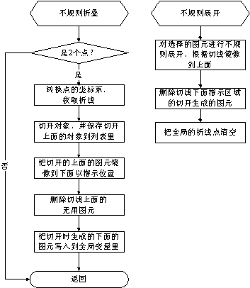 不规则折叠的函数的代码流程图